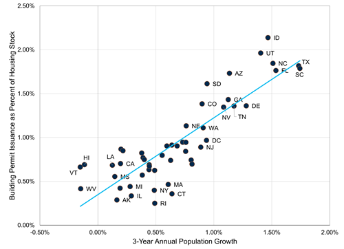 Zelman-Insights-State-Population-and-Permits-2026-02-09-Scatter.png