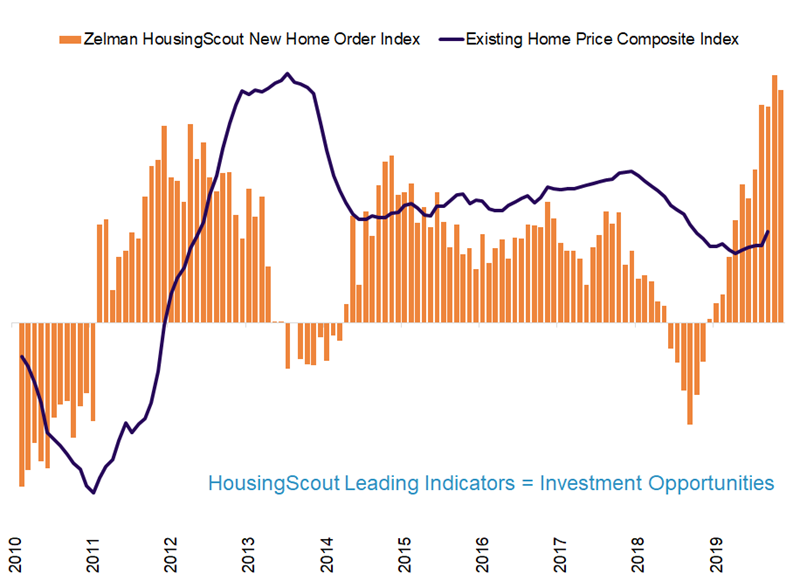 Data & Analytics - HousingScout